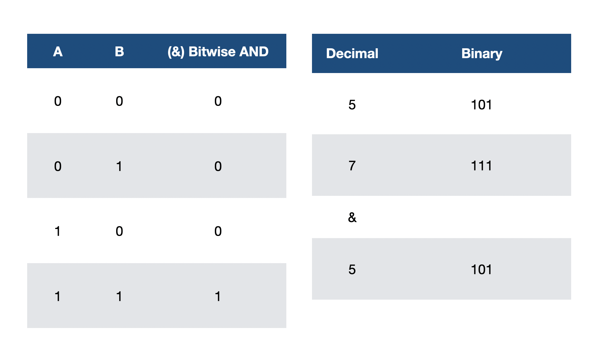 Bitwise AND
