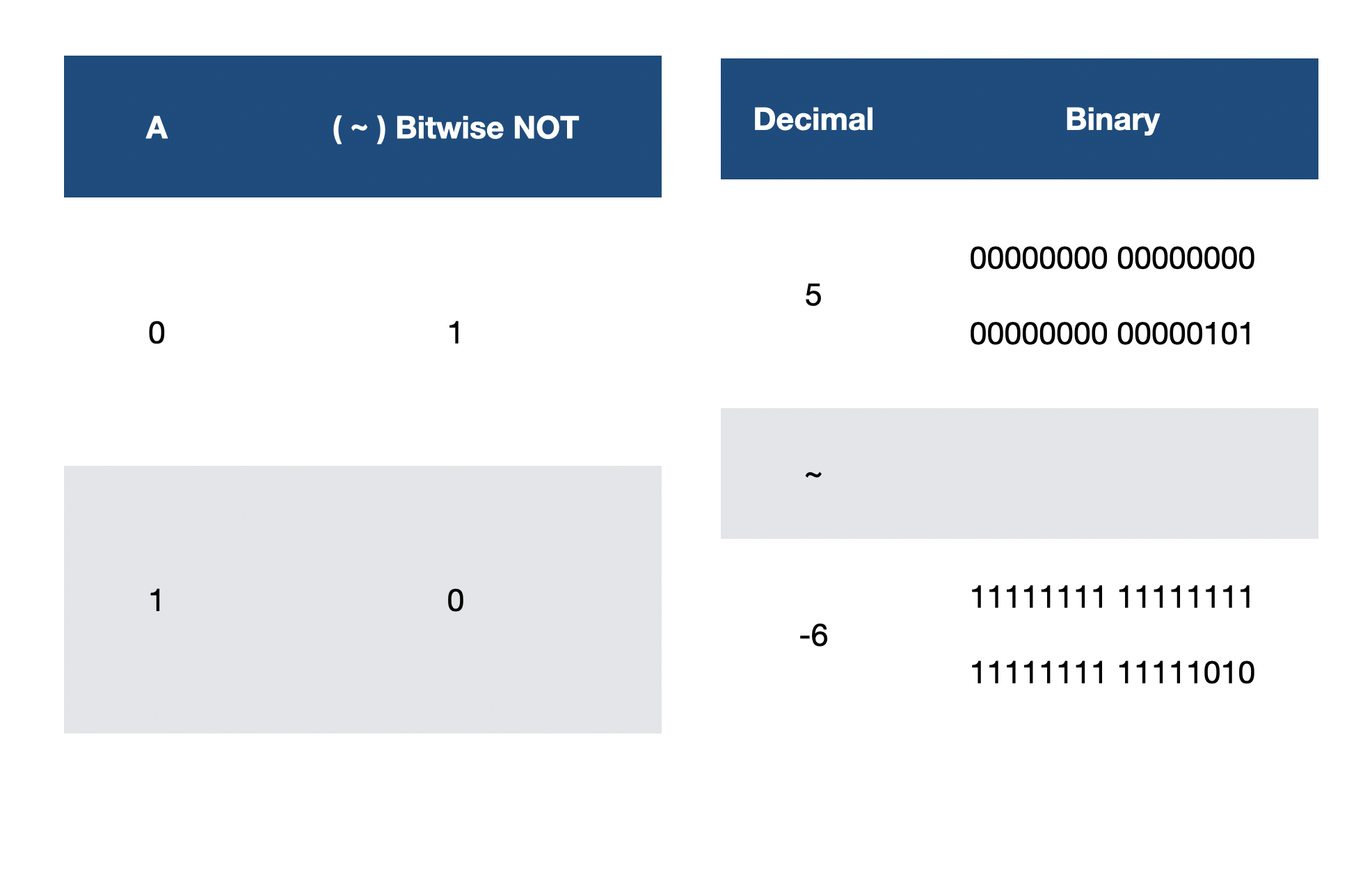 Bitwise NOT