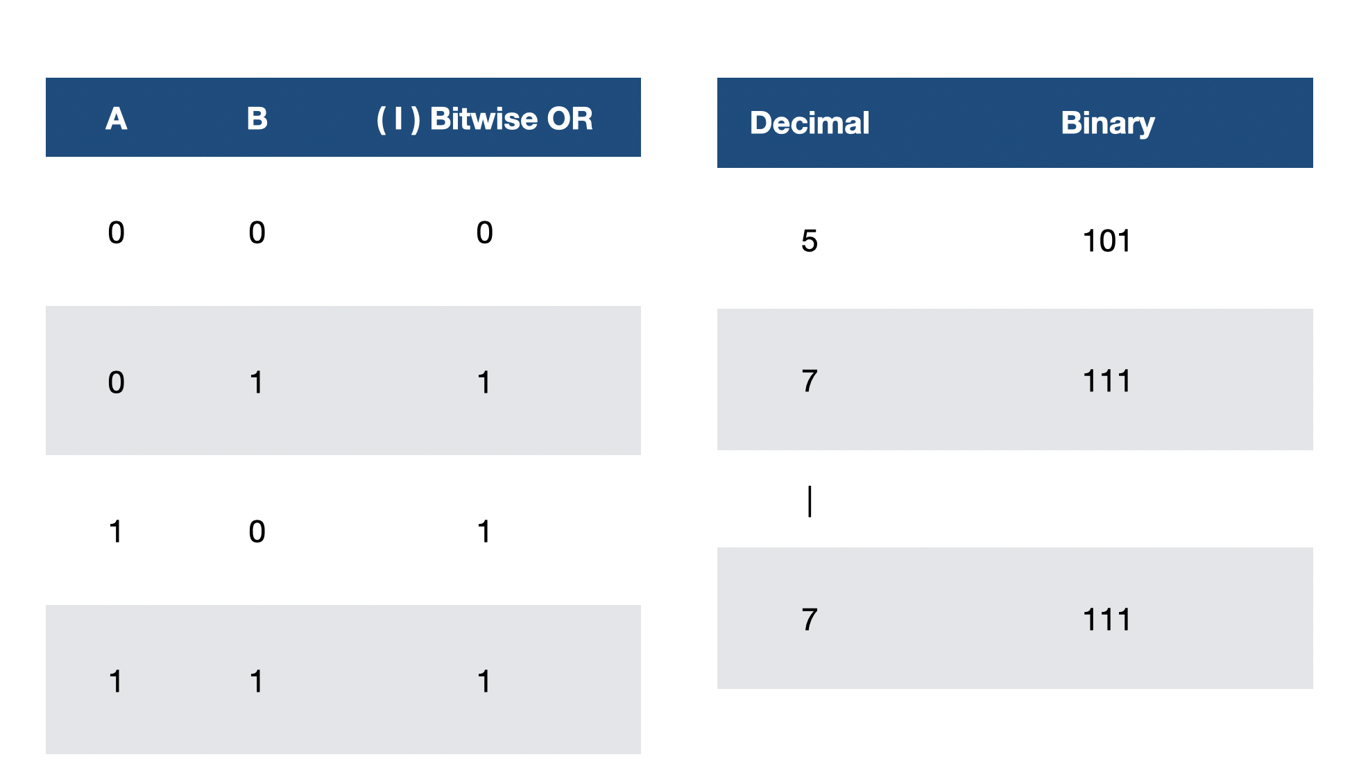Bitwise OR