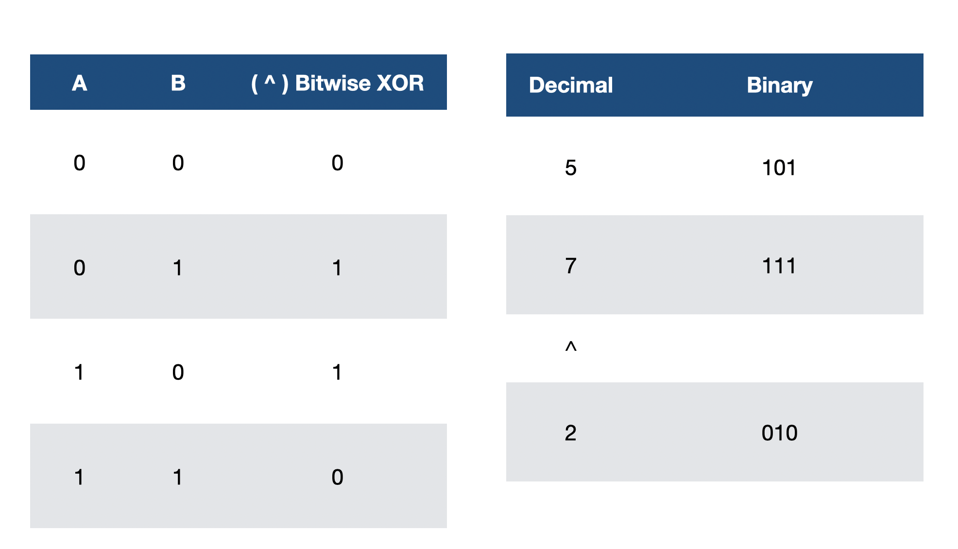 Bitwise XOR