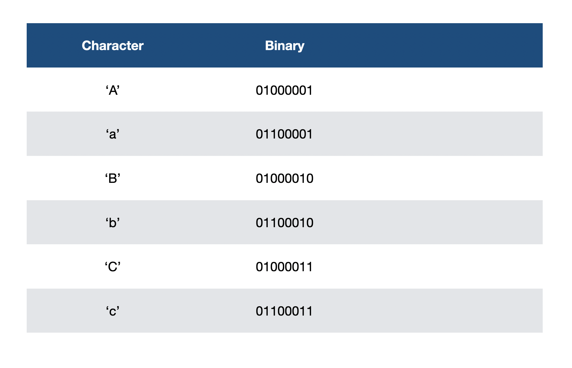 Character in Binary