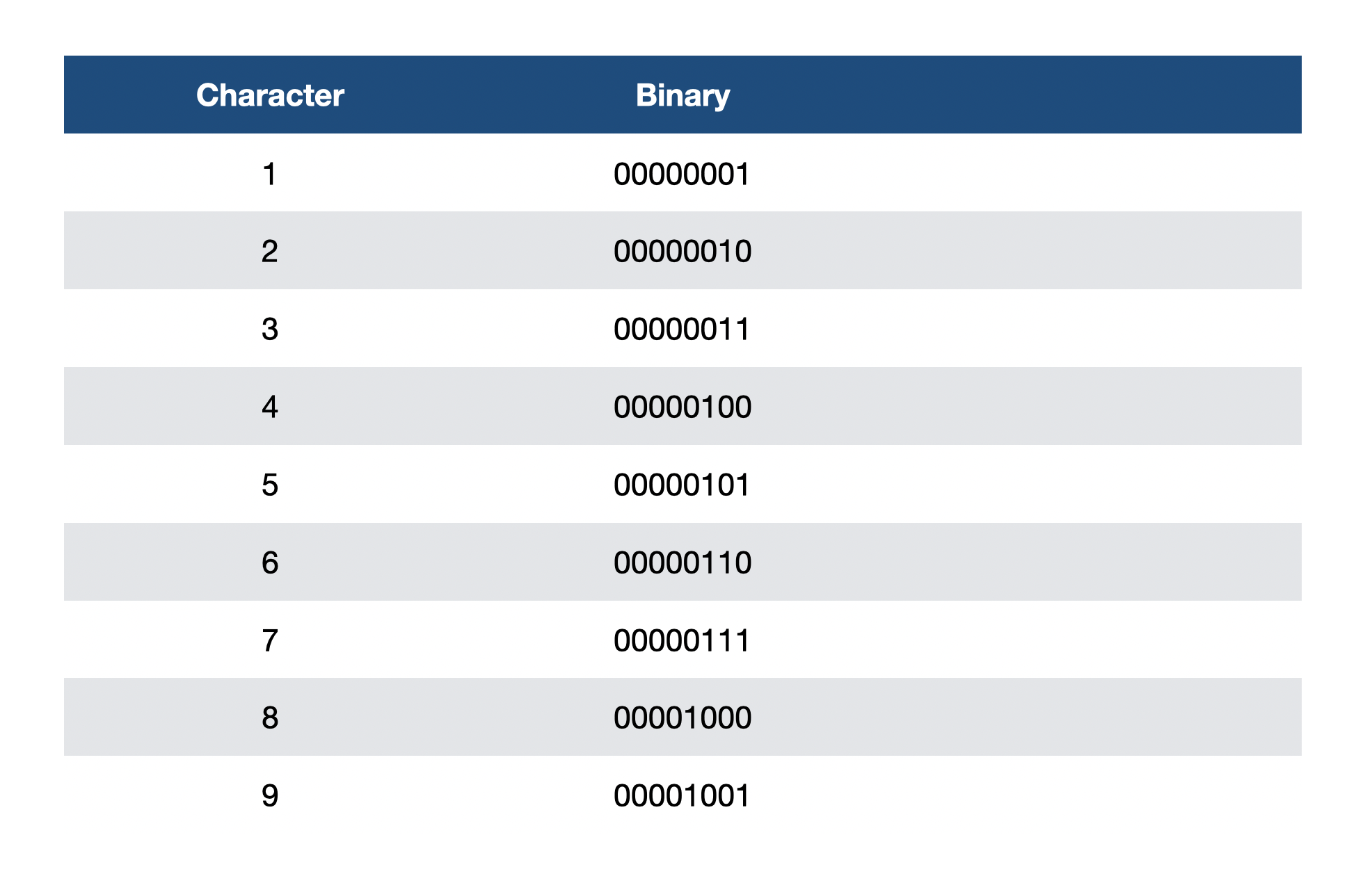 Number in Binary