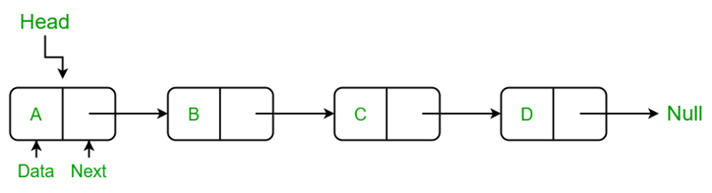 SinglyLinkedList