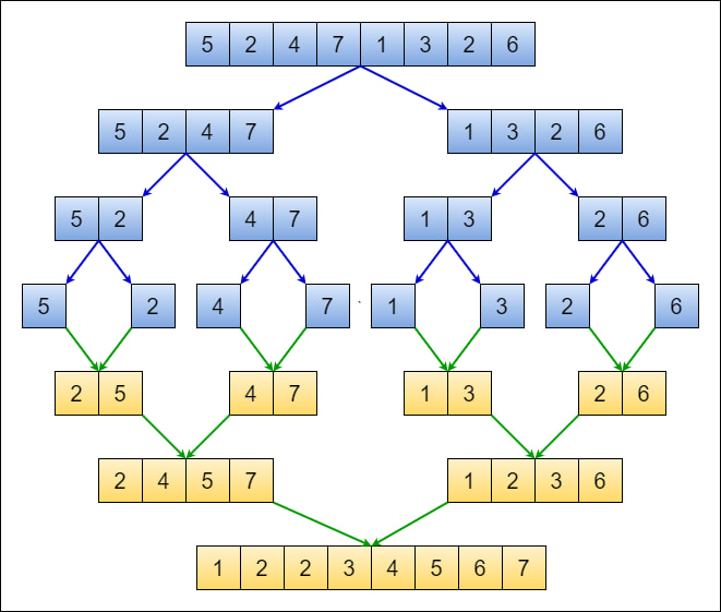 merge sort